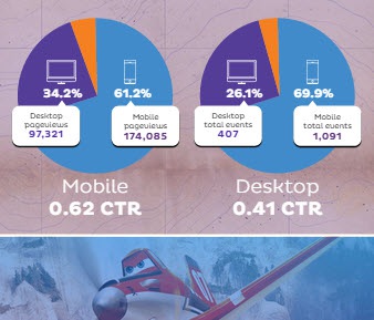 Mobile vs desktop comparison running mobile native video. Mobile had a 66 present increase in engagement. Photo created for post Chase McMichael