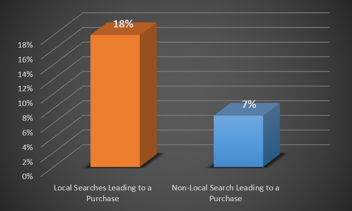 Local-Vs-NonLocal