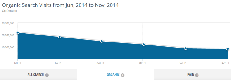 Marca-search-decrease-trend