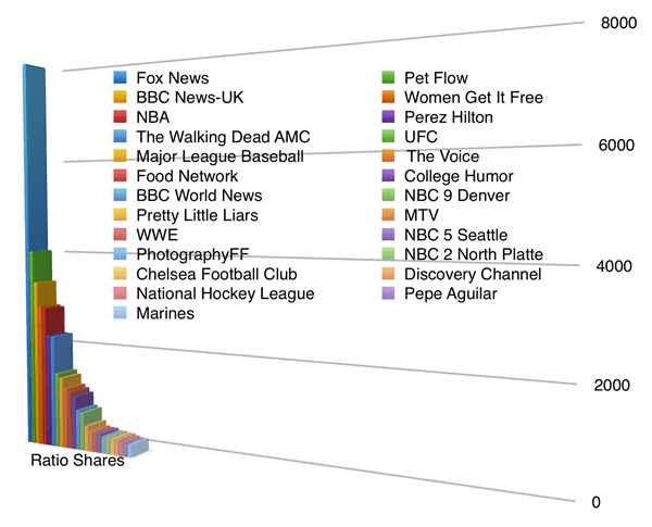 Top 25 brands share ratio to post