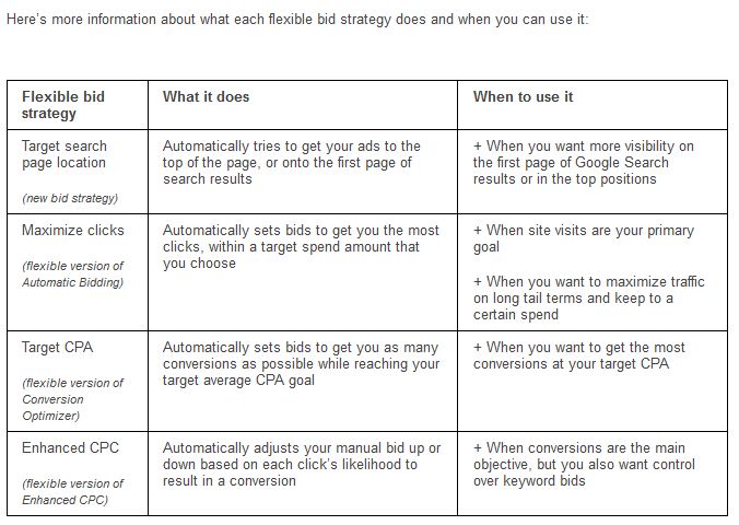 bid strategies overview google blog