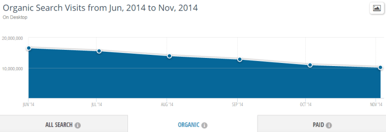 elmundo-search-decrease-trend