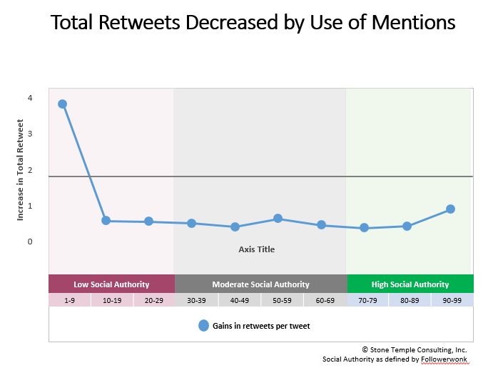 mentions decrease retweets