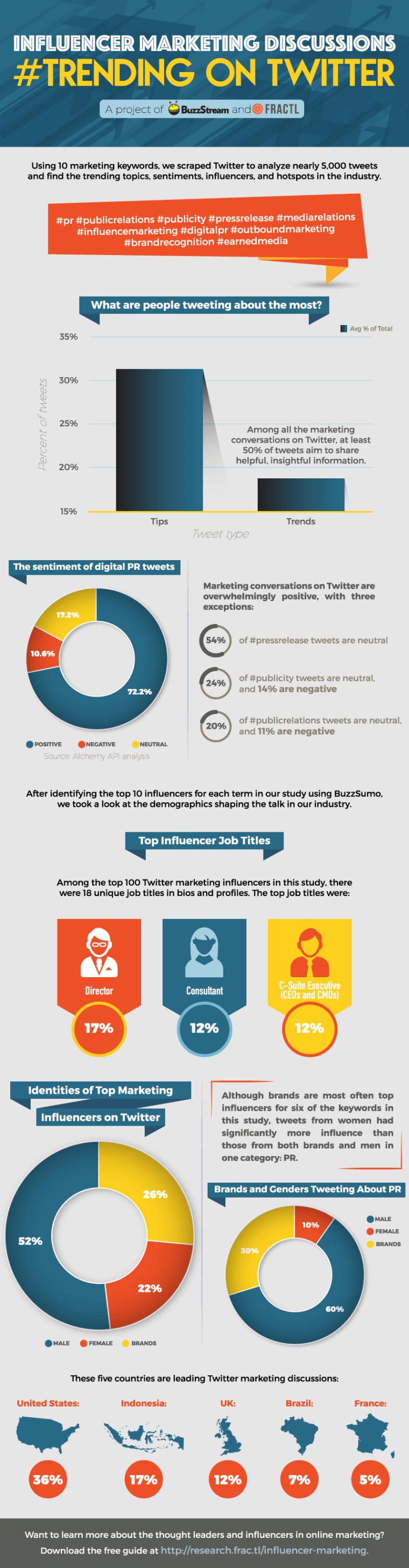 Influencer Marketing Discussion on Twitter | SEJ