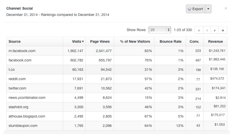 GinzaMetrics Social Media Revenue Dashboard