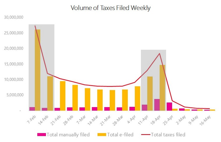 Volume of taxes filed weekly