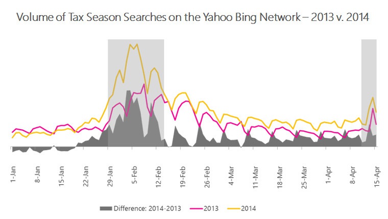 Volume of tax season searches