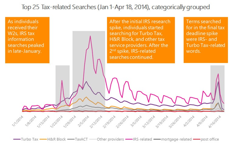 Top 25 tax related searches