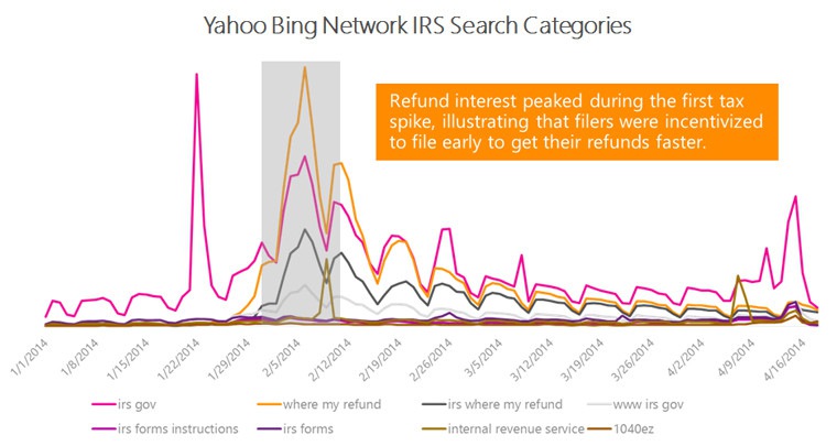 YBN IRS search categories
