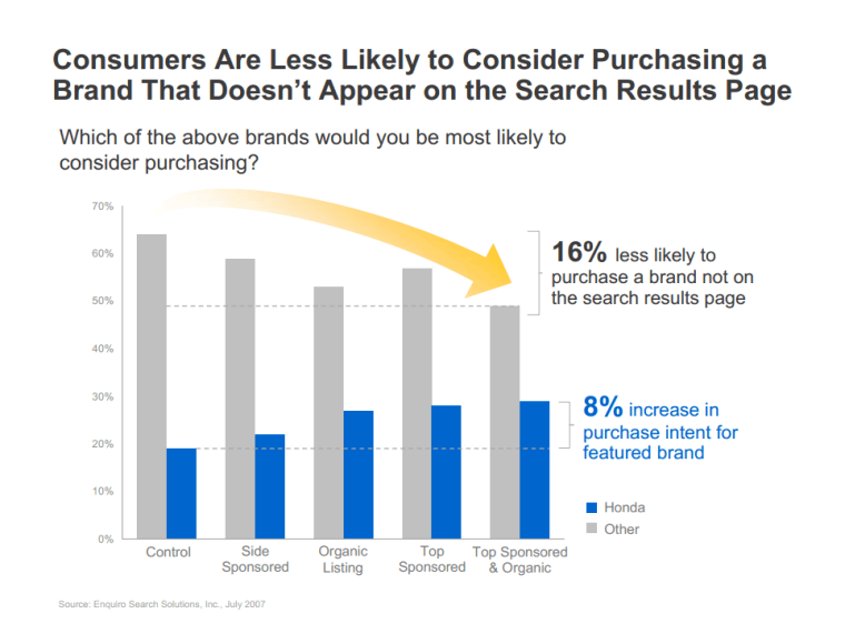 SERP Impact of Purchasing Brands