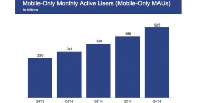 Facebook Reaches 1.39B Monthly Active Users, Half A Billion Are Mobile-Only