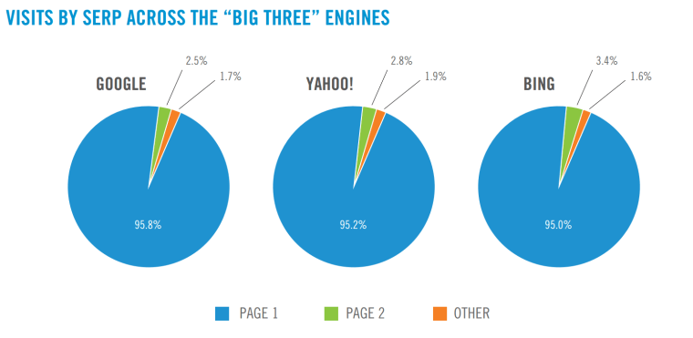 Visits by SERP Across Google, Yahoo, Bing