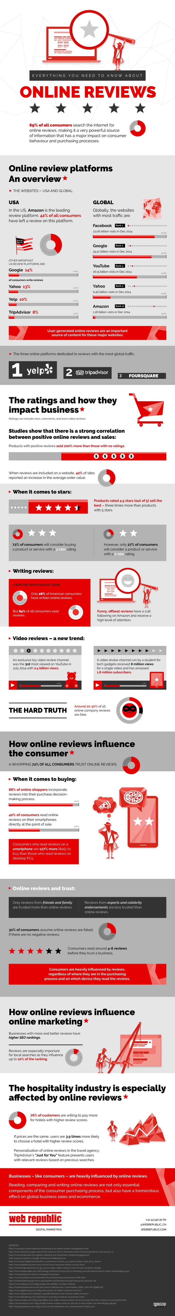Everything You Need to Know About Online Reviews