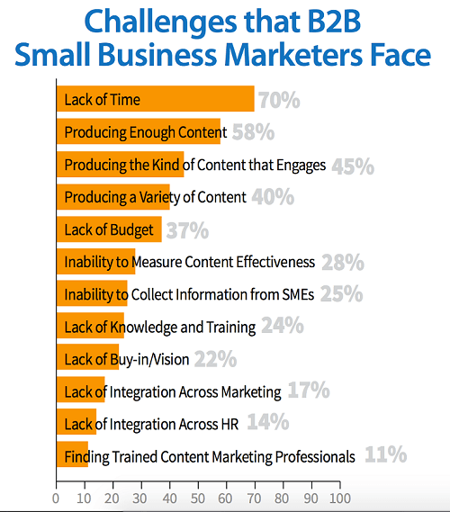 Source: Study by CMI & MarketingProfs - http://contentmarketinginstitute.com/wp-content/uploads/2014/02/B2B_SMB_2014_CMI.pdf