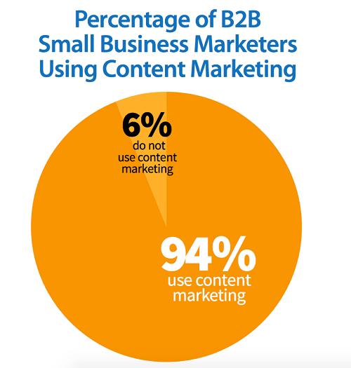 Source: Study by CMI & MarketingProfs - http://contentmarketinginstitute.com/wp-content/uploads/2014/02/B2B_SMB_2014_CMI.pdf