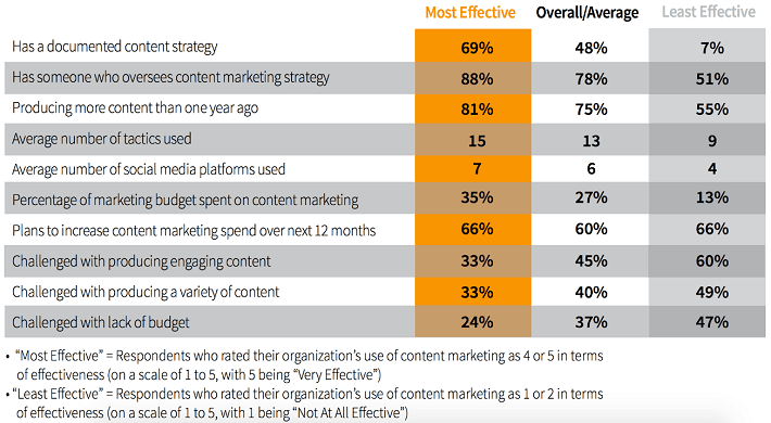 Source: Study by CMI & MarketingProfs - http://contentmarketinginstitute.com/wp-content/uploads/2014/02/B2B_SMB_2014_CMI.pdf