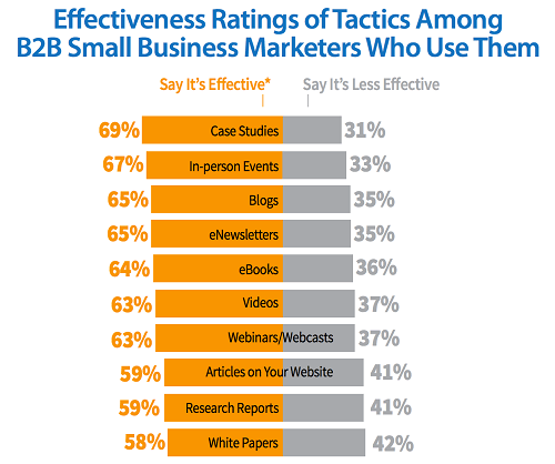 Source: Study by CMI & MarketingProfs - http://contentmarketinginstitute.com/wp-content/uploads/2014/02/B2B_SMB_2014_CMI.pdf