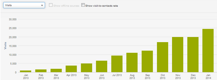 Source: The Sales Lion - http://www.thesaleslion.com/content-marketing-increase-web-traffic/