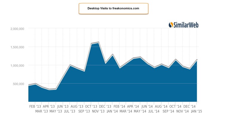 Desktop-visits-to-freakonomics