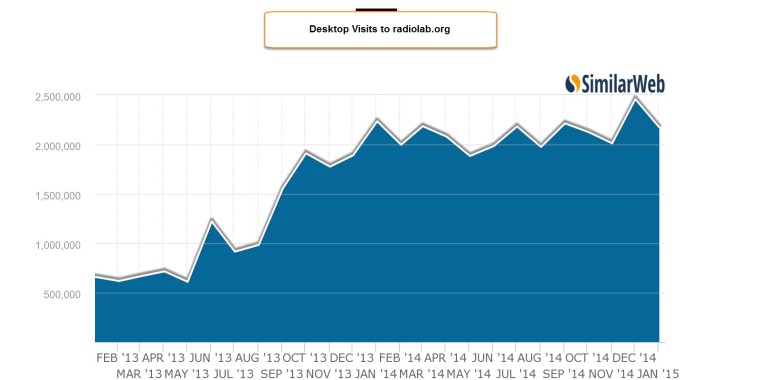 Desktop-visits-to-radiolab.org