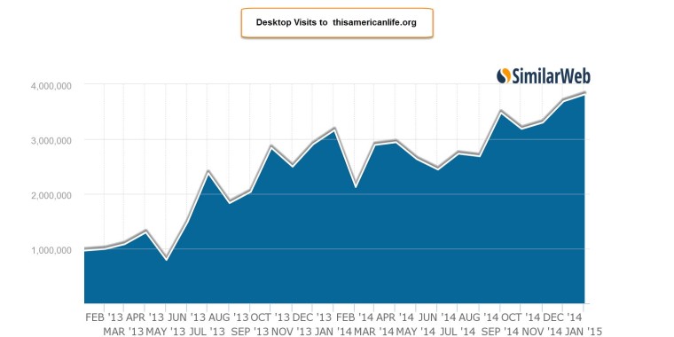 Desktop-visits-to-thisamericanlife.org