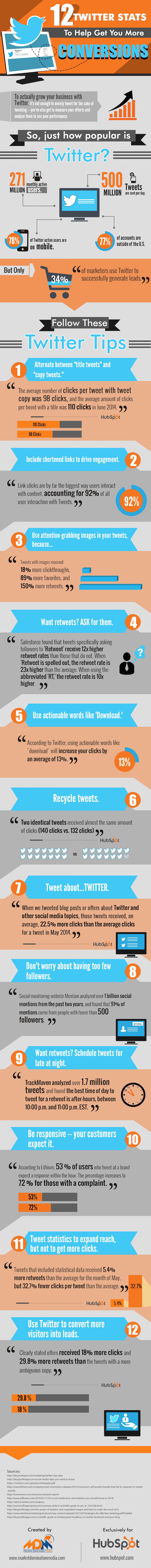 Get More Conversions Using These 12 Twitter Stats [Infographic]