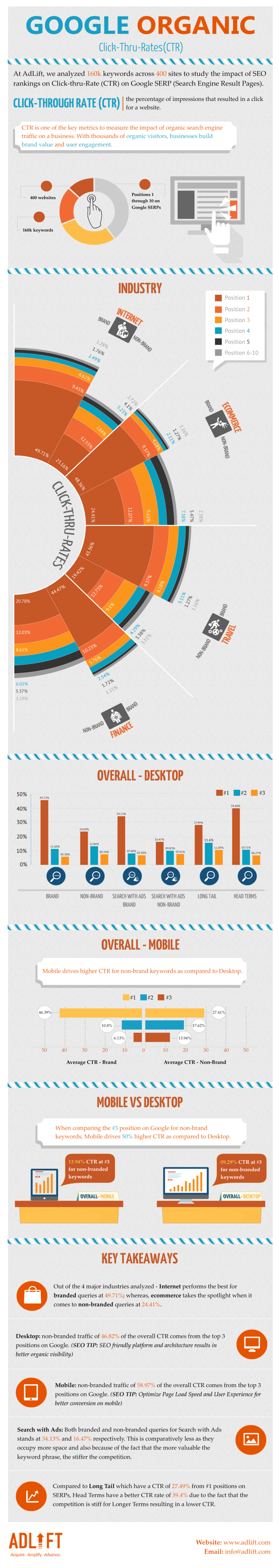 Google CTR Study