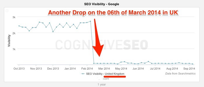 SEO Visibility Drop