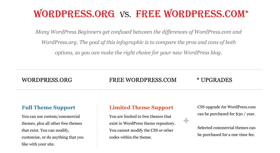 Wordpress vs WordPress Infographic