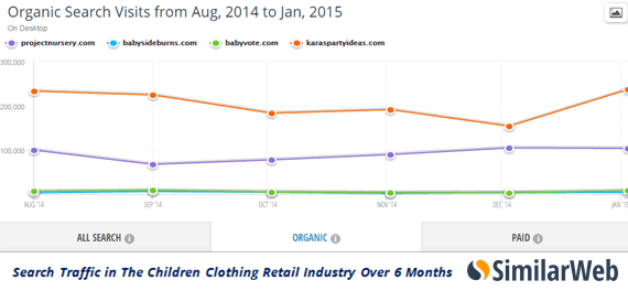 children-retail-industry-organic-search-over-6-months