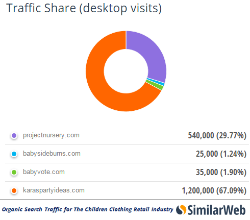 children-retail-industry-organic-search