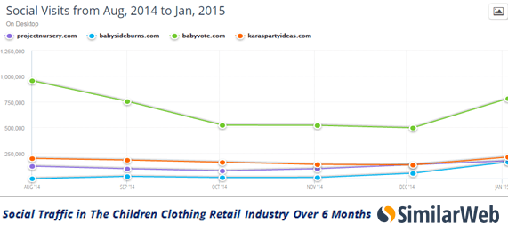 children-retail-industry-social-traffic-over-6-months