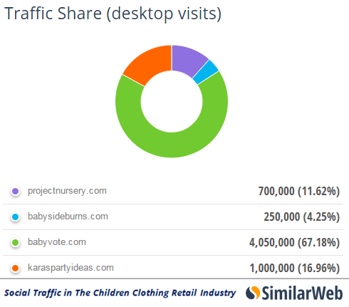 children-retail-industry-social-traffic