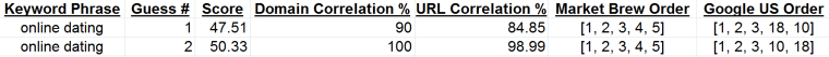 Using Particle Swarm Optimization to Correlate a Search Engine Model