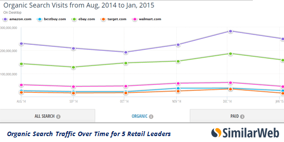 organic-search-over-time-retail-leaders