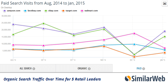 paid-search-over-time-retail-leaders