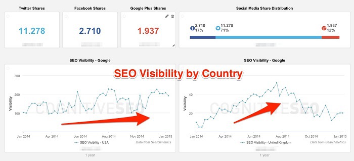 Seo Visibility by Country