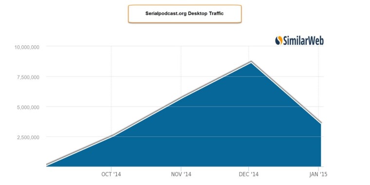 seriualpodcast-desktp-traffic