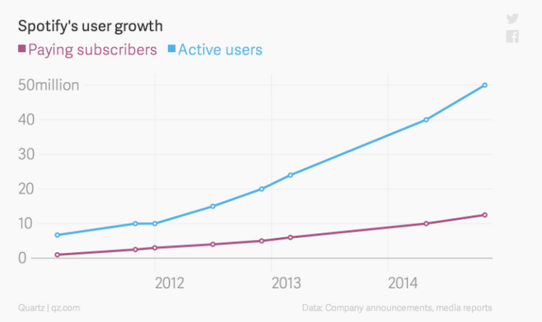 spotify growth hacking