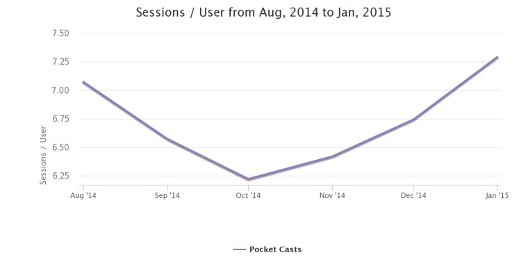 sticher Appsessions-User