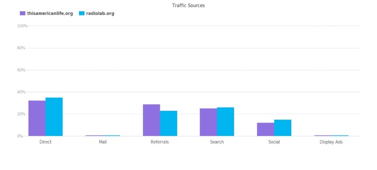 traffic-sources-thisamericanlif-radiolab