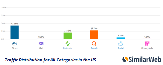 traffic-us-all-categories