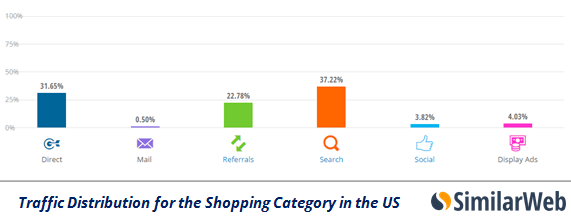 traffic-us-shoppingl-categories