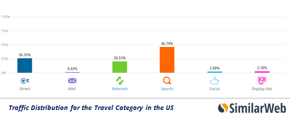 traffic-us-travel-category