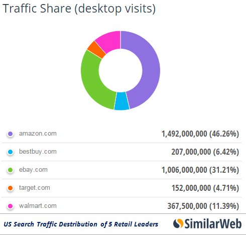 us-search-retailers-traffic