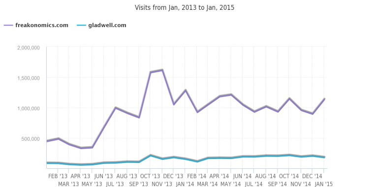 visits-freakonomics-gladwell