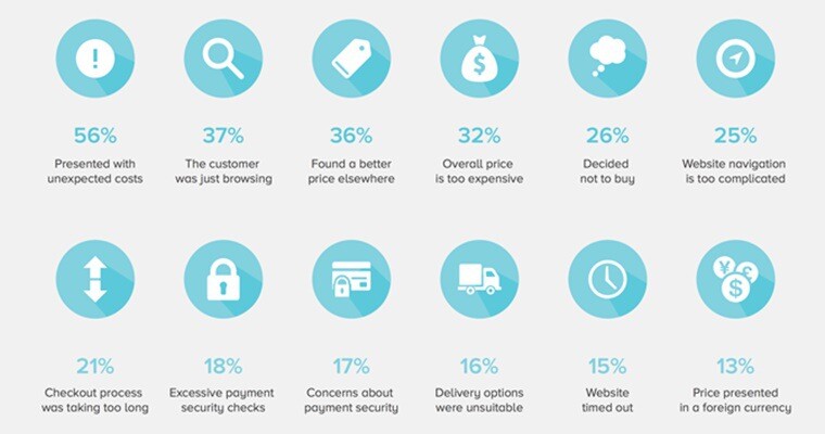 How Many Shopping Carts Are Abandoned on E-Commerce Sites? [INFOGRAPHIC]