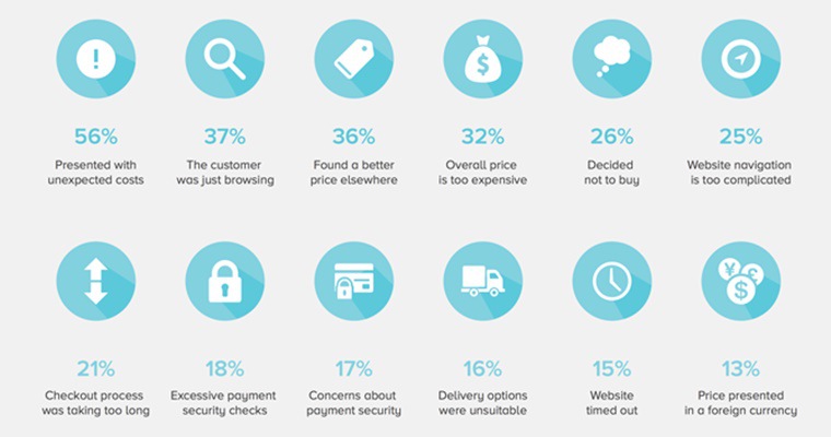 How Many Shopping Carts Are Abandoned on E-Commerce Sites? [INFOGRAPHIC]