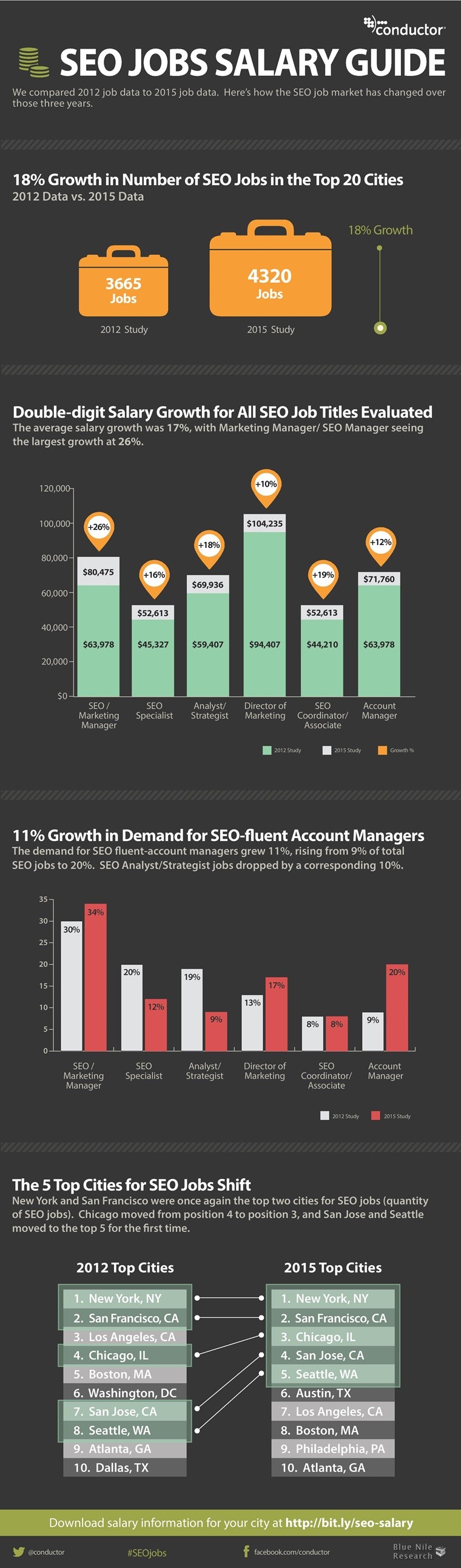 2015 #SEO Salary & Job Research Study [Infographic] | SEJ