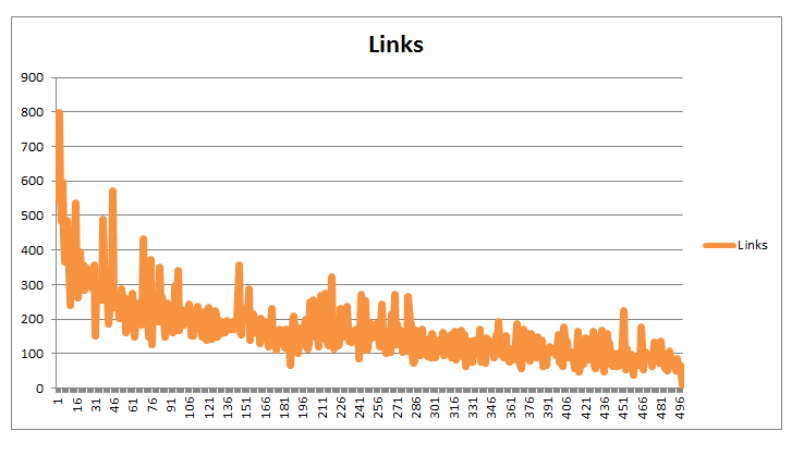 Links by Content